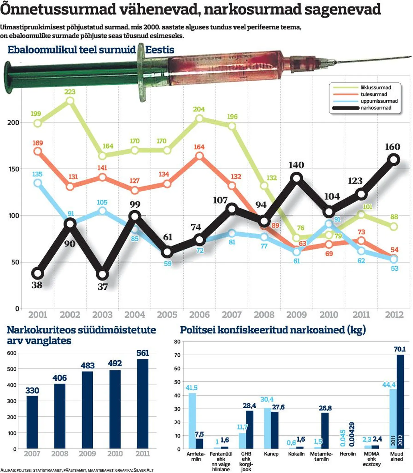 Õnnetussurmad vähenevad, narkosurmad sagenevad.