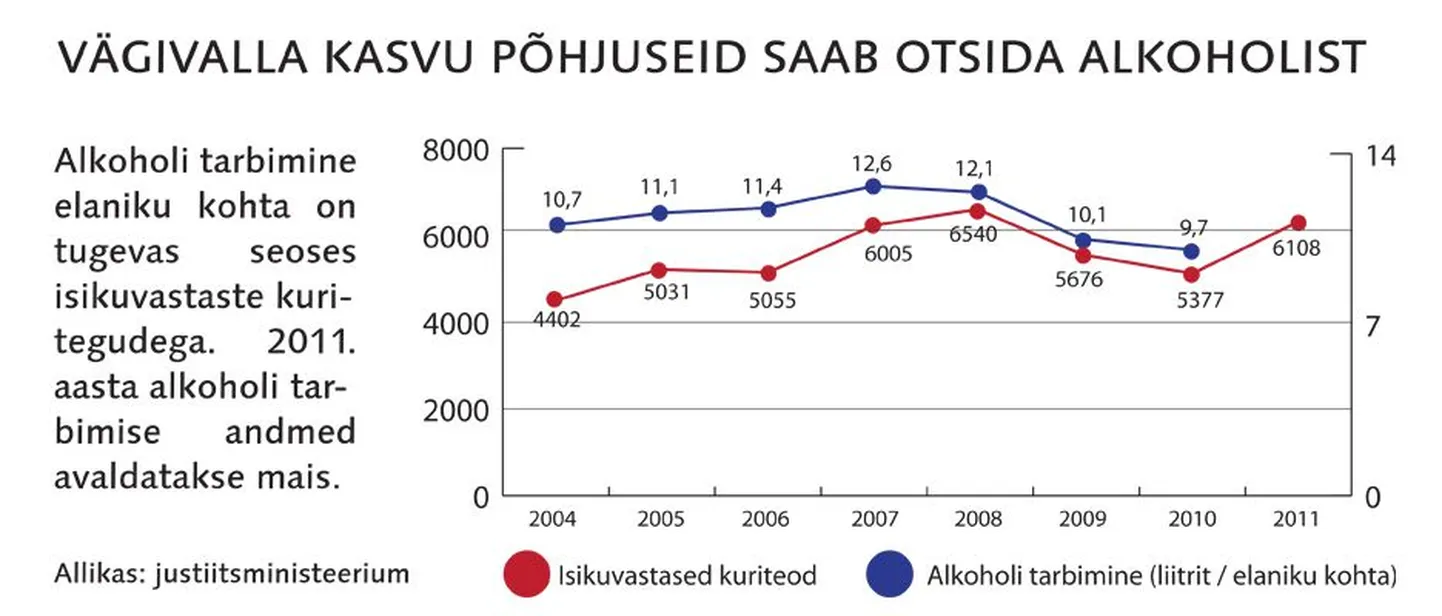 Alkoholi tarbimine ja isikuvastased kuriteod.