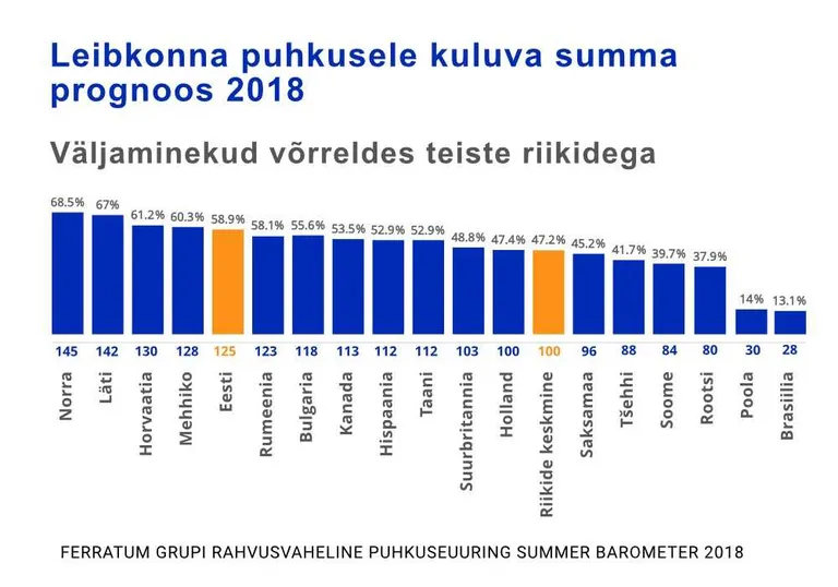 Puhkusele kuluv summa.
