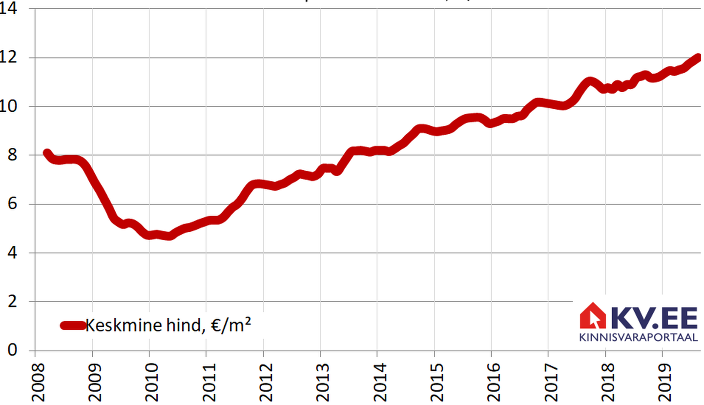 Средняя цена съемных квартир в Таллинне на портале KV.EE, евро / м2.