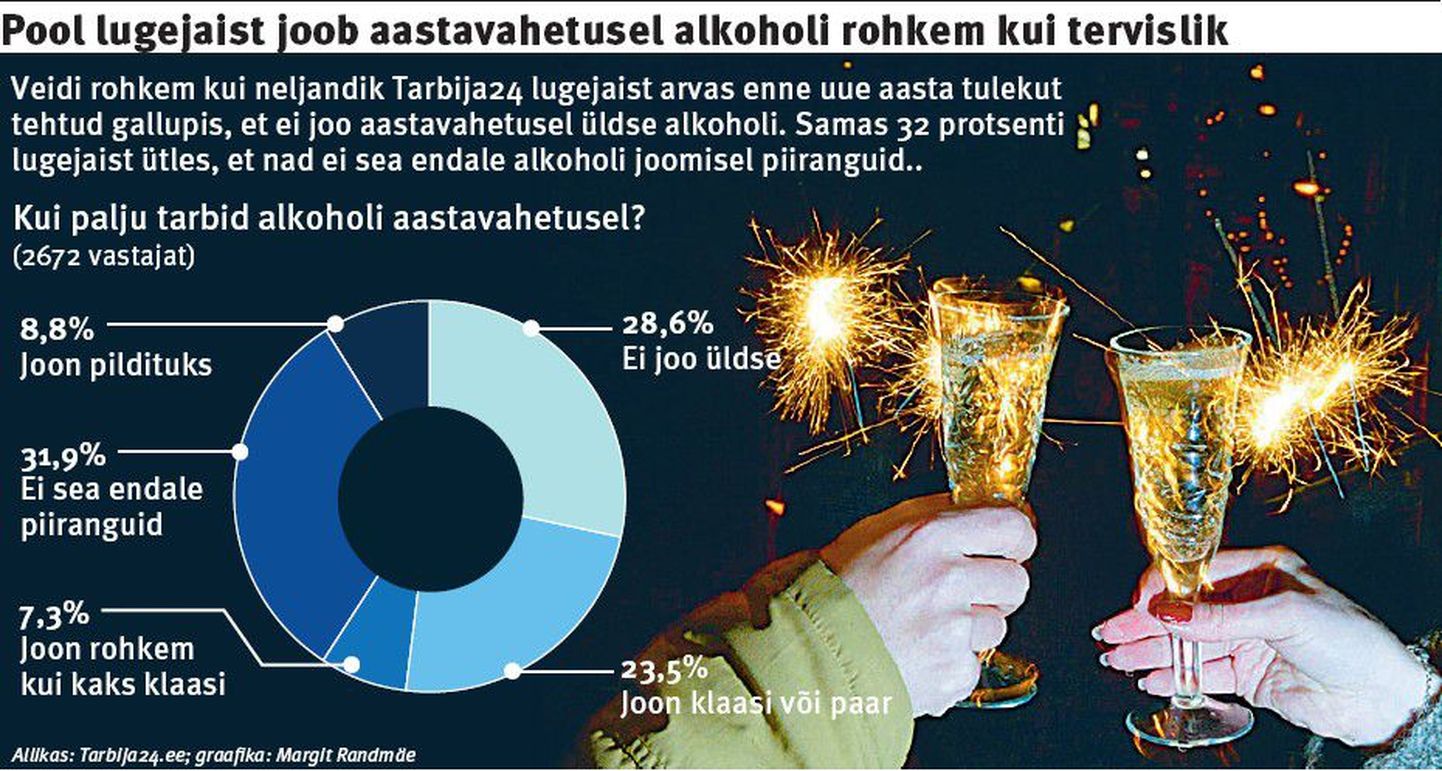 Pool lugejaist joob aastavahetusel alkoholi rohkem kui tervislik.