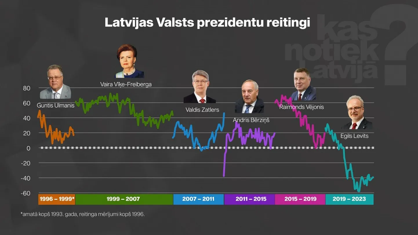 Рейтинги всех президентов Латвии