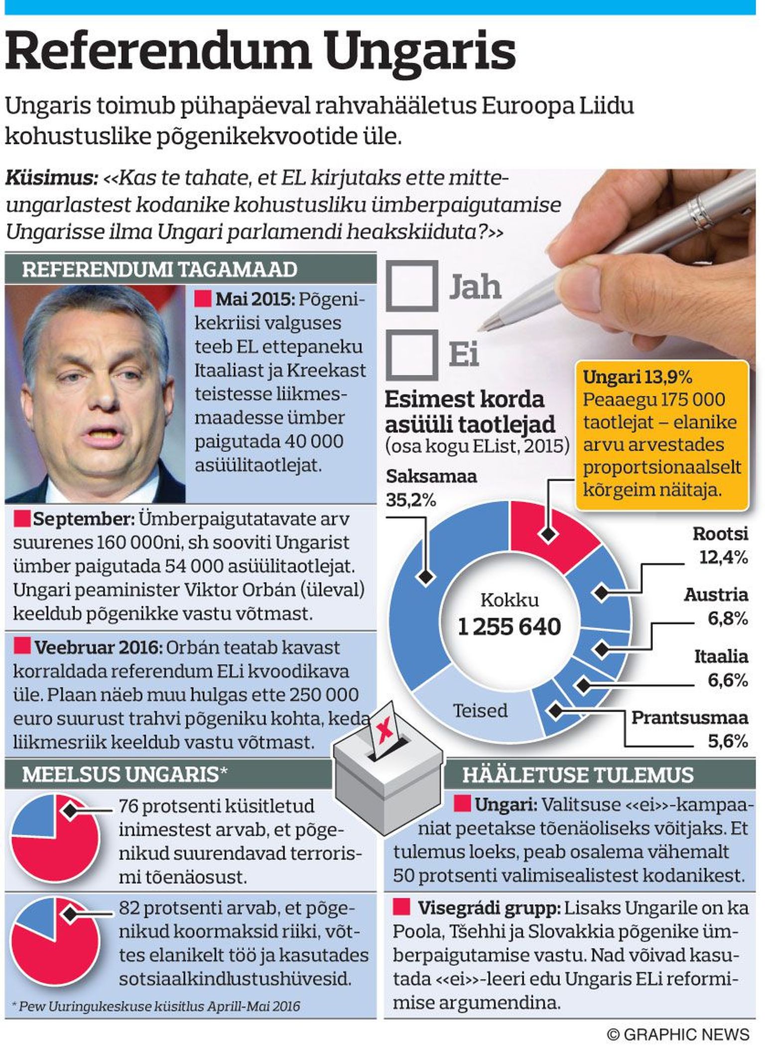 Graafik. Referendum Ungaris.