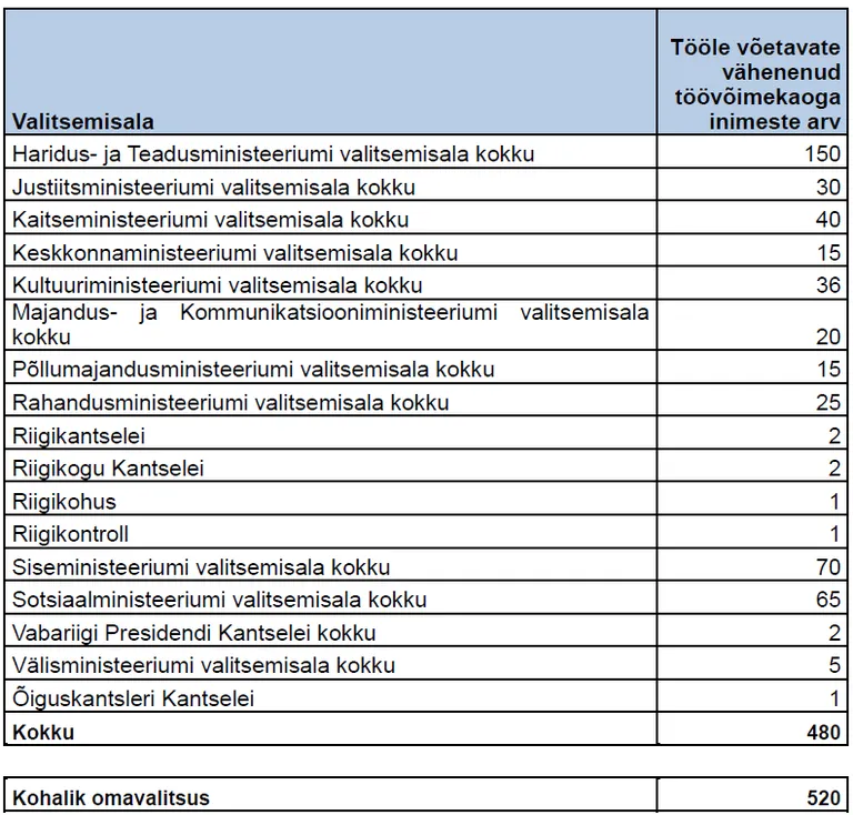 Vähenenud töövõimega inimeste vajalik värbamiste arv (rahandusministeeriumi saldoandmike infosüsteemi andmete alusel).