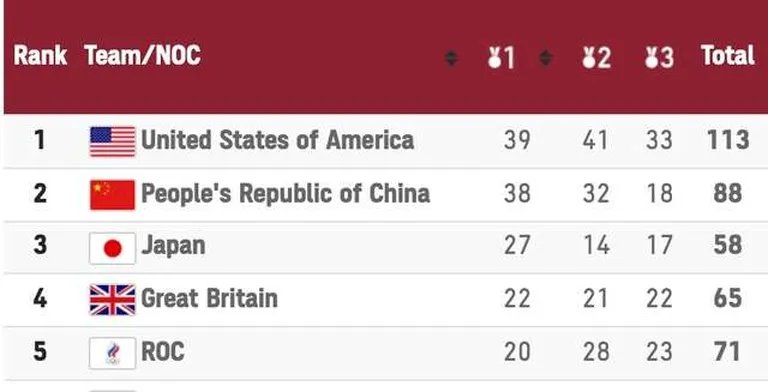 Tokyo olümpiamängude ametlik medalitabel.