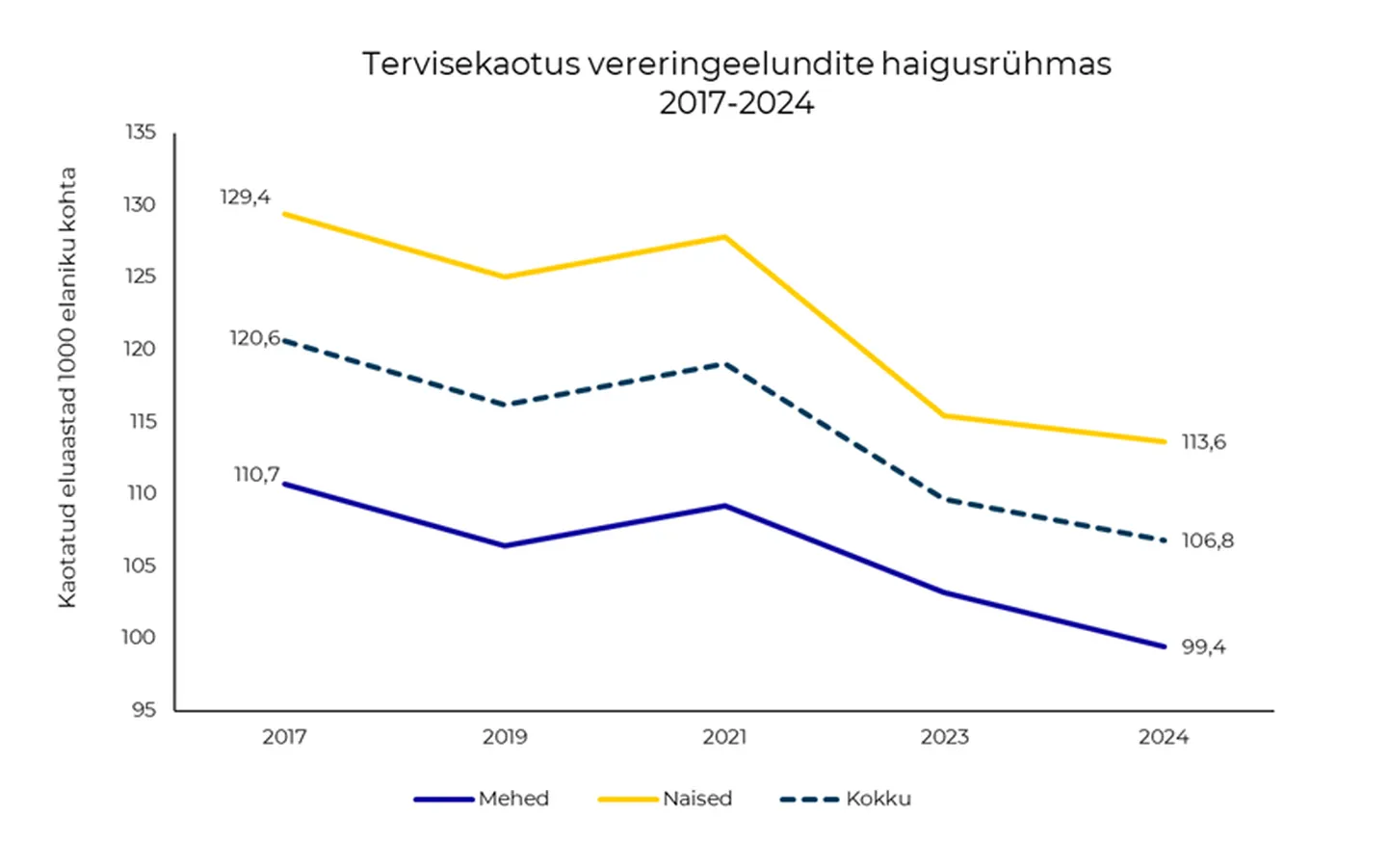 Vereringeelundite haigused röövivad endiselt väga palju inimelusid.