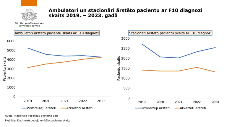 NVD dati par ambulatori un stacionāru ārstēto pacientu skaitu, kas prezentēti arī Nacionālās alkoholisma ierobežošanas padomei.