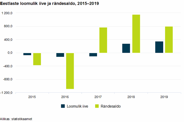 Естественный прирост среди эстонцев и сальдо миграции, 2015-2019.