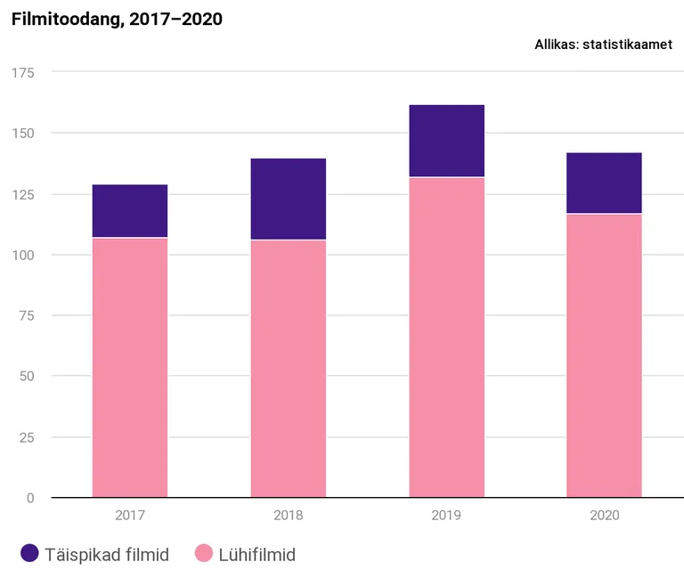 Eesti filmitoodang, 2017–2020