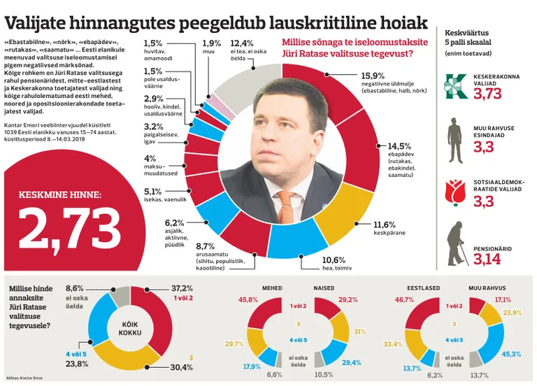 Hinnang Jüri Ratase valitsusele, 2018 märts.