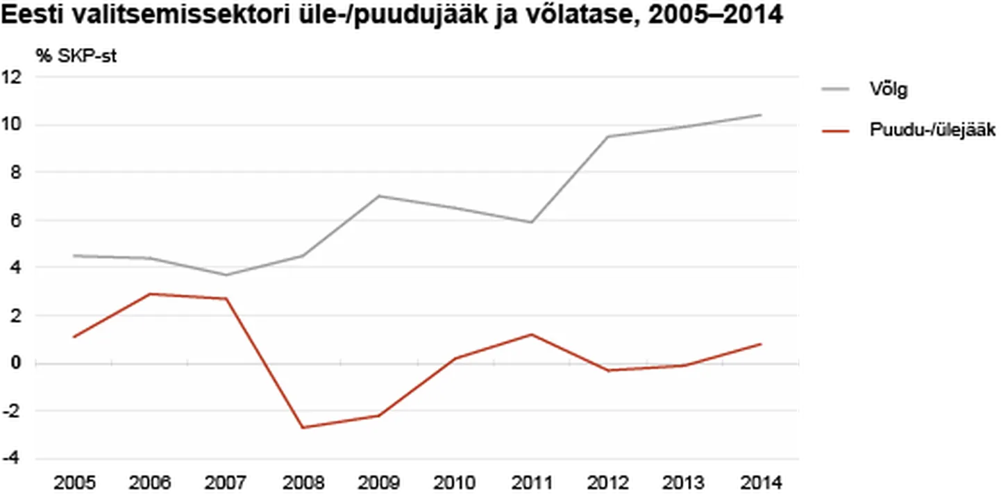 Eesti valitsemissektor on taas ülejäägis.