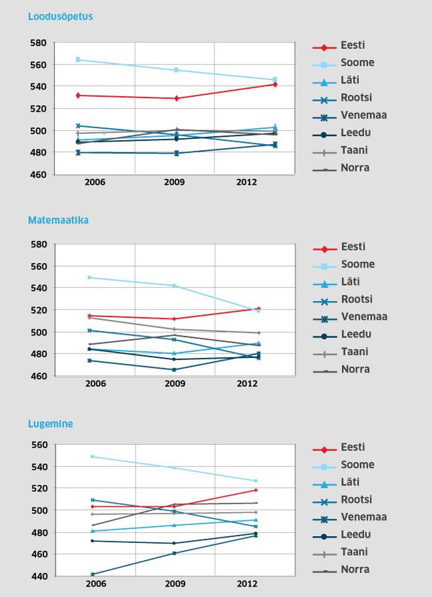Eesti õpilaste Pisa testide tulemused võrreldes naaberriikidega.