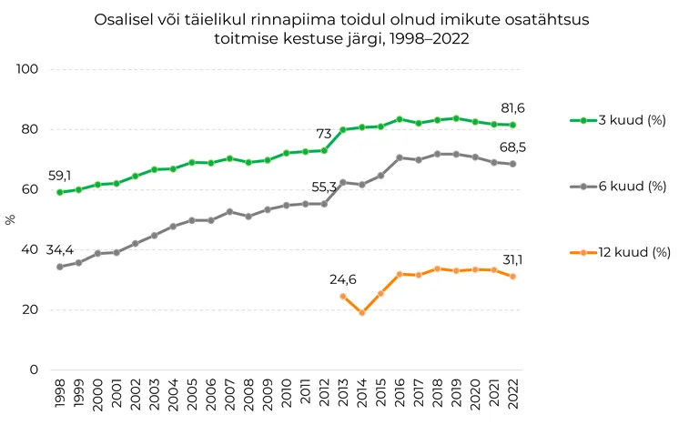 Osaliselt või täielikul rinnapiima toidul olnud imikute osatähtsus toitumise kestvuse järgi, 1998-2022.