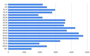 Количество жителей Нарвы в разных возрастных группах. По данным Городской управы.