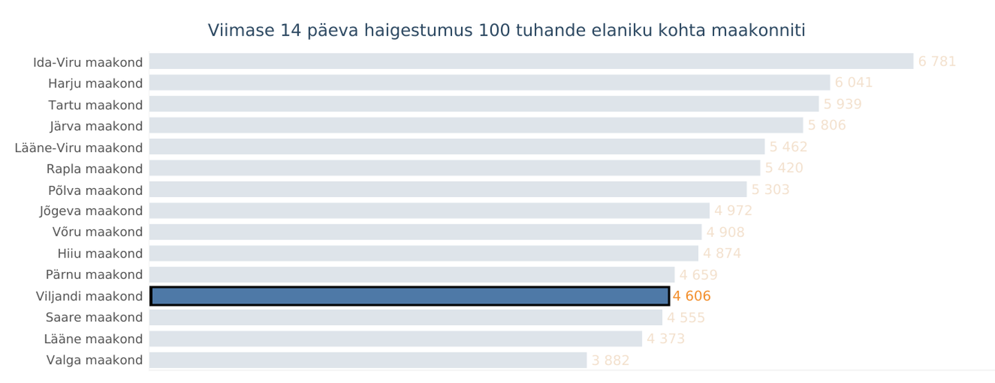 Maakondade viimase 14 päeva haigestumus 100 000 elaniku kohta näitab, et Viljandimaa paikneb selles võrdluses tagumises pooles.
