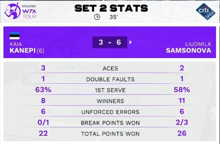 Kanepi - Samsonova teise seti statistika.