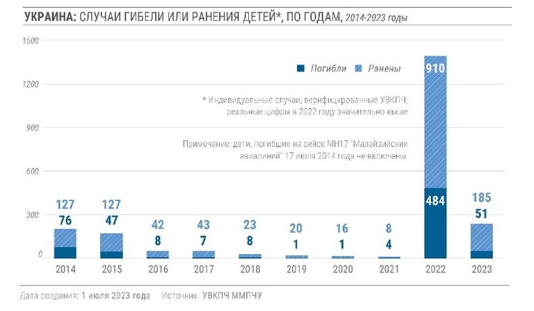 Распределение несовершеннолетних жертв войны в Украине по годам, начиная с 2014 года, июль 2023 года.