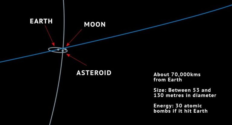 Kaader NASA videost, millel on näha Maad, Kuud ja asteroidi 2019 OK