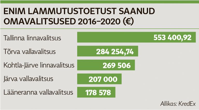 Enim lammutustoetust saanud omavalitsused.