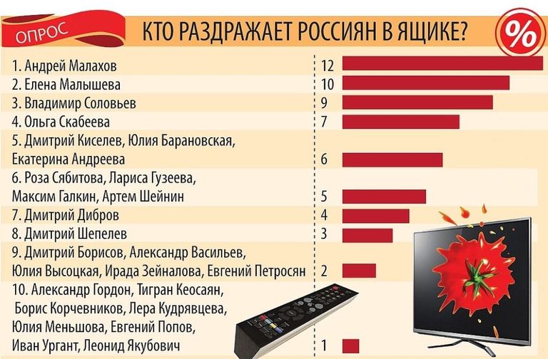 Рейтинг самых раздражающих российских телеведущих