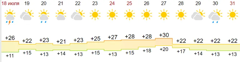 Venelaste ilmaprognoos