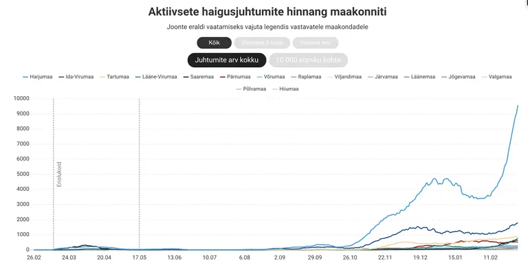 Koroonagraafikud Postimehe veebis.