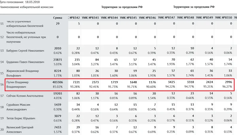 Итоги голосования за Путина в Эстонии в 2018 году. В Эстонии работали девять участковых избирательных комиссий: №№ УИК 8342-8350 (Таллинн: 42, 43, 44, 45; Тарту: 46; Нарва: 47, 48, 49, 50).