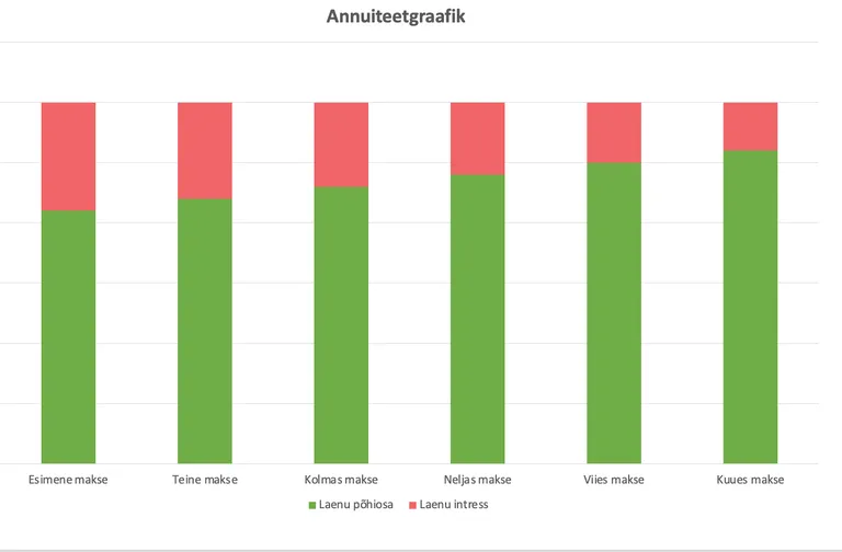 Annuiteetgraafik.