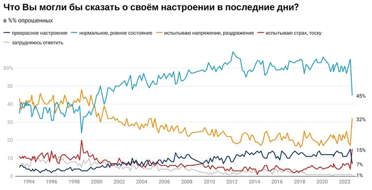 Мобилизация в РФ в четыре раза увеличила страх и тоску у россиян. «Левада-центр» зафиксировал настроения граждан РФ к концу восьмого месяца войны Путина с Украиной.