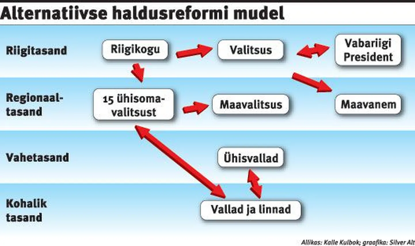 Alternatiivse haldusreformi mudel.
