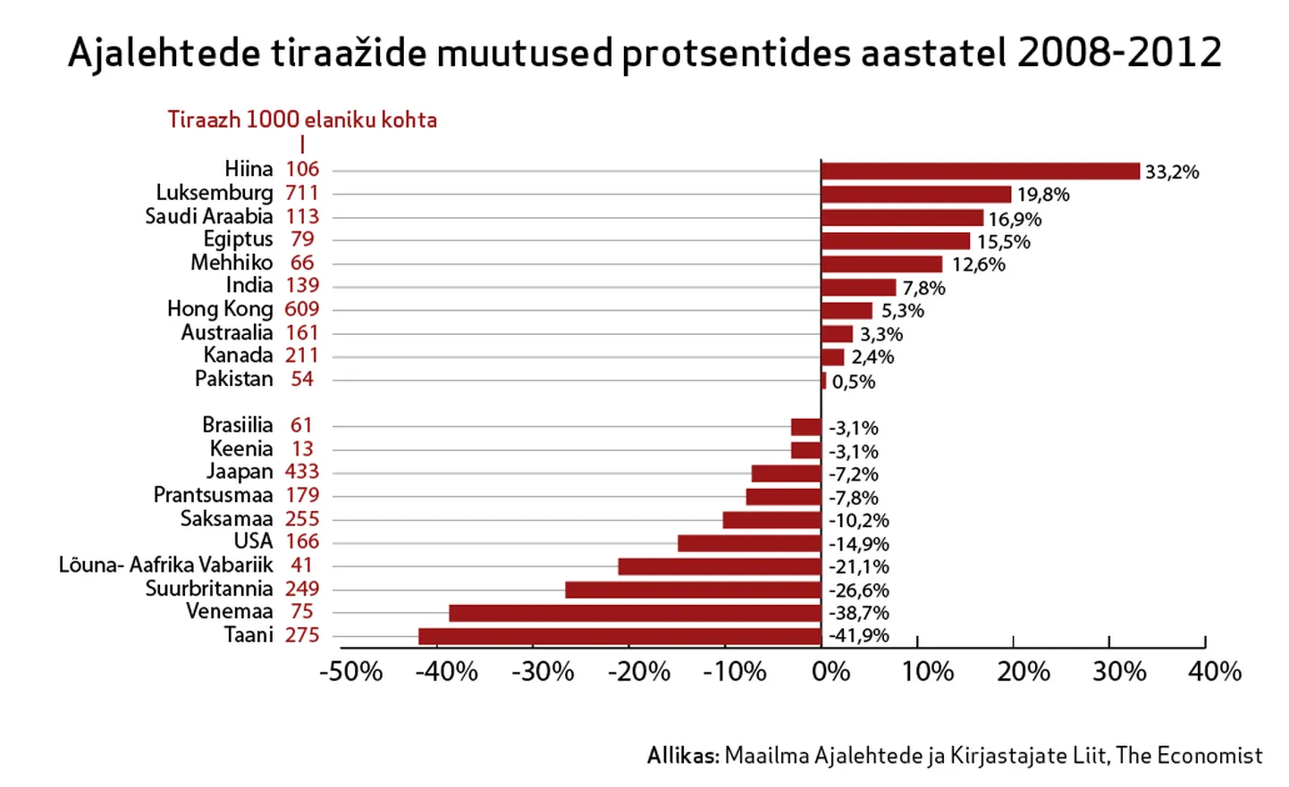 Ajalehtede tiraažide muutused.