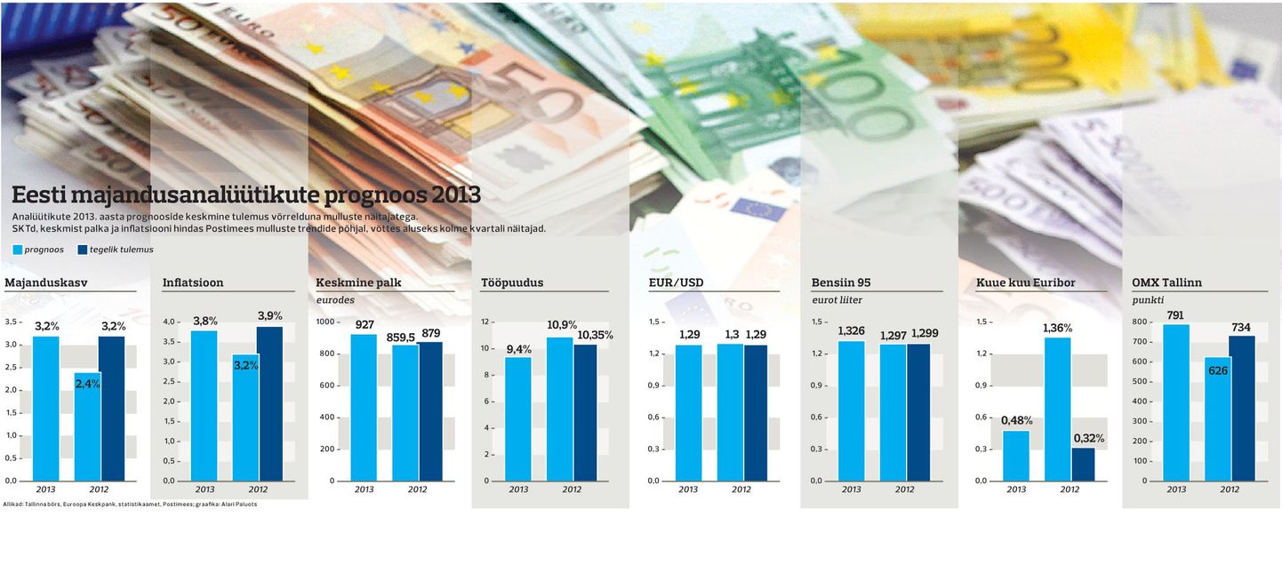 Eesti majandusanalüütikute prognoos 2013.