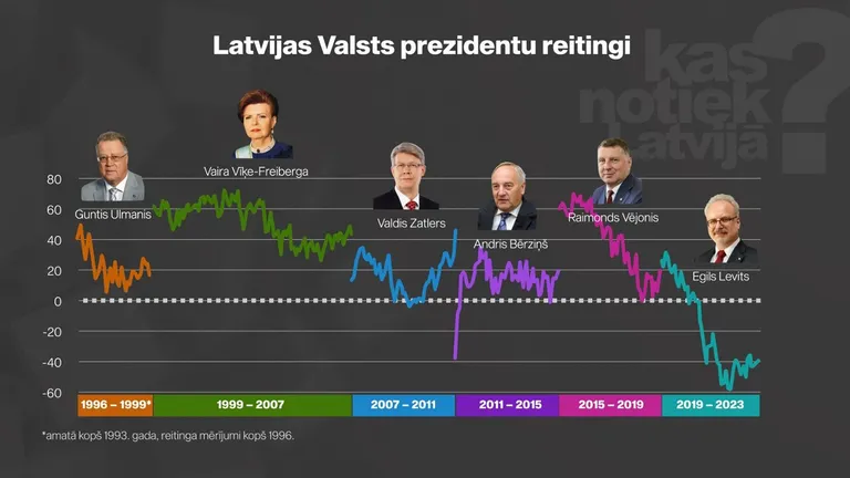Рейтинги всех президентов Латвии