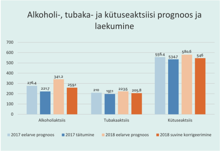 2017. aastal laekus riigieelarvesse alkoholi-, tubaka- ja kütuseaktsiisi 89,3 miljonit eurot prognoositust vähem ja sel aastal on tulnud prognoose vähendada juba 134,4 miljoni euro jagu.