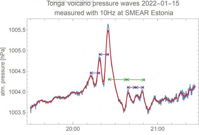 Tonga vulkaanipurse SMEAR Estonia mõõtemasti andmetes.