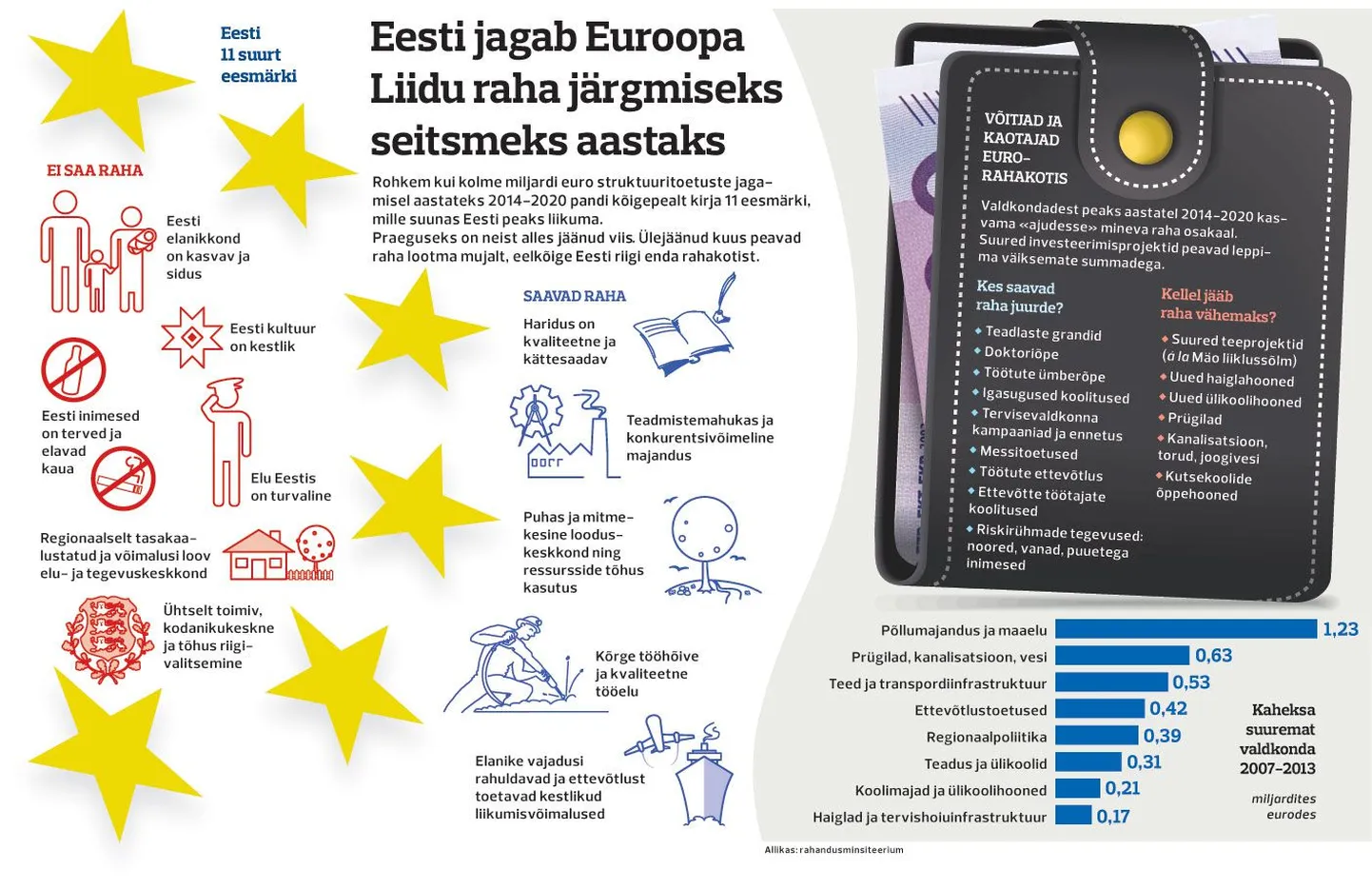 Eesti jagab Euroopa raha järgmiseks seitsmeks aastaks.