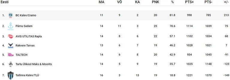 Eesti-Läti ühisliiga Maarjamaa klubide tabelipool.