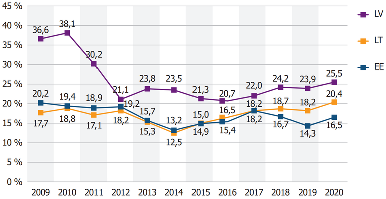 Теневая экономика в странах Балтии в период 2009-2020 гг.
