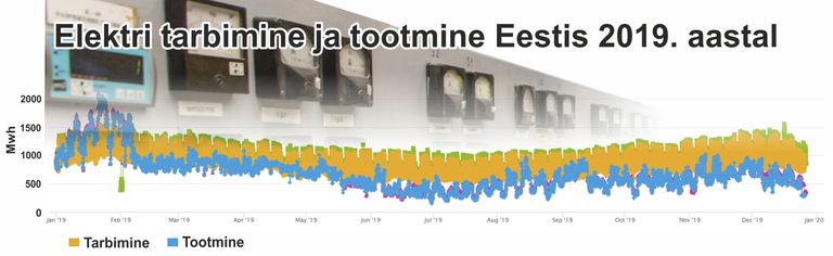 See graafik, kus elektri tootmine on kujutatud sinise ja tarbimine kollasega, näitab kujukalt, kuidas alates tänavuse aasta veebruarist on Eestis elektri tootmine jäänud kõvast alla elektri tarbimisele.