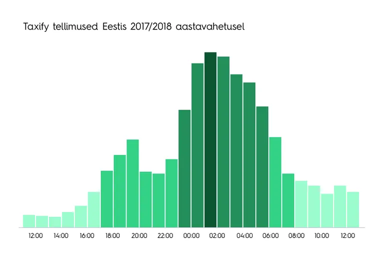 Taxify tellimused 2017-2018 aastavahetusel