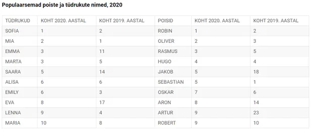 2020. aasta popimad nimed, mida eestlased oma lastele panid