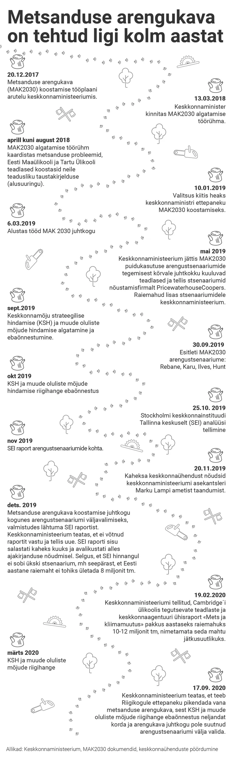 MAK – metsanduse arengukava on tehtud kolm aastat.
