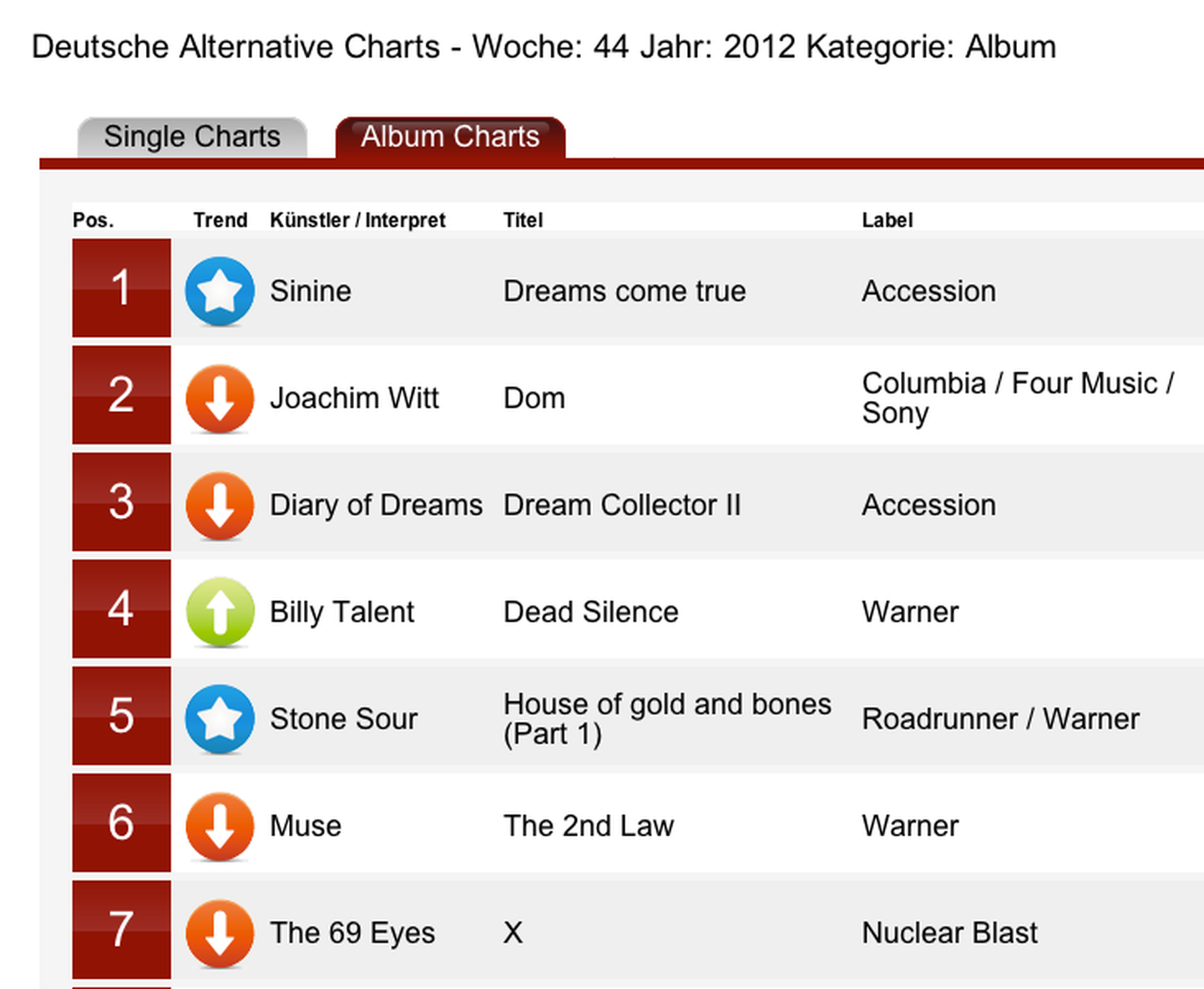 Sinine tuli sel nädalal oma äsja ilmunud albumiga “Dreams Come True” esikohale Saksamaa ühes põhilises alternatiivmuusika edetabelis Deutsche Alternative Charts top 10.