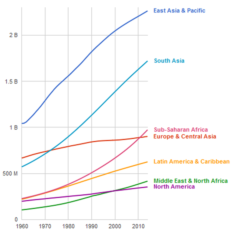 Rahvastikuarvu kasv Maailmapanga andmetel. Tumesinisega on kujutatud Ida-Aasia ja Vaikse mere piirkond, helesinisega Lõuna-Aasia, punasega Euroopa ja Kesk-Aasia, roosaga Sahara-tagune Aafrika, kollasega Ladina-Ameerika ja Kariibimere piirkond, rohelisega Lähis-Ida ja Põhja-Aafrika, lillaga Põhja-Ameerika.