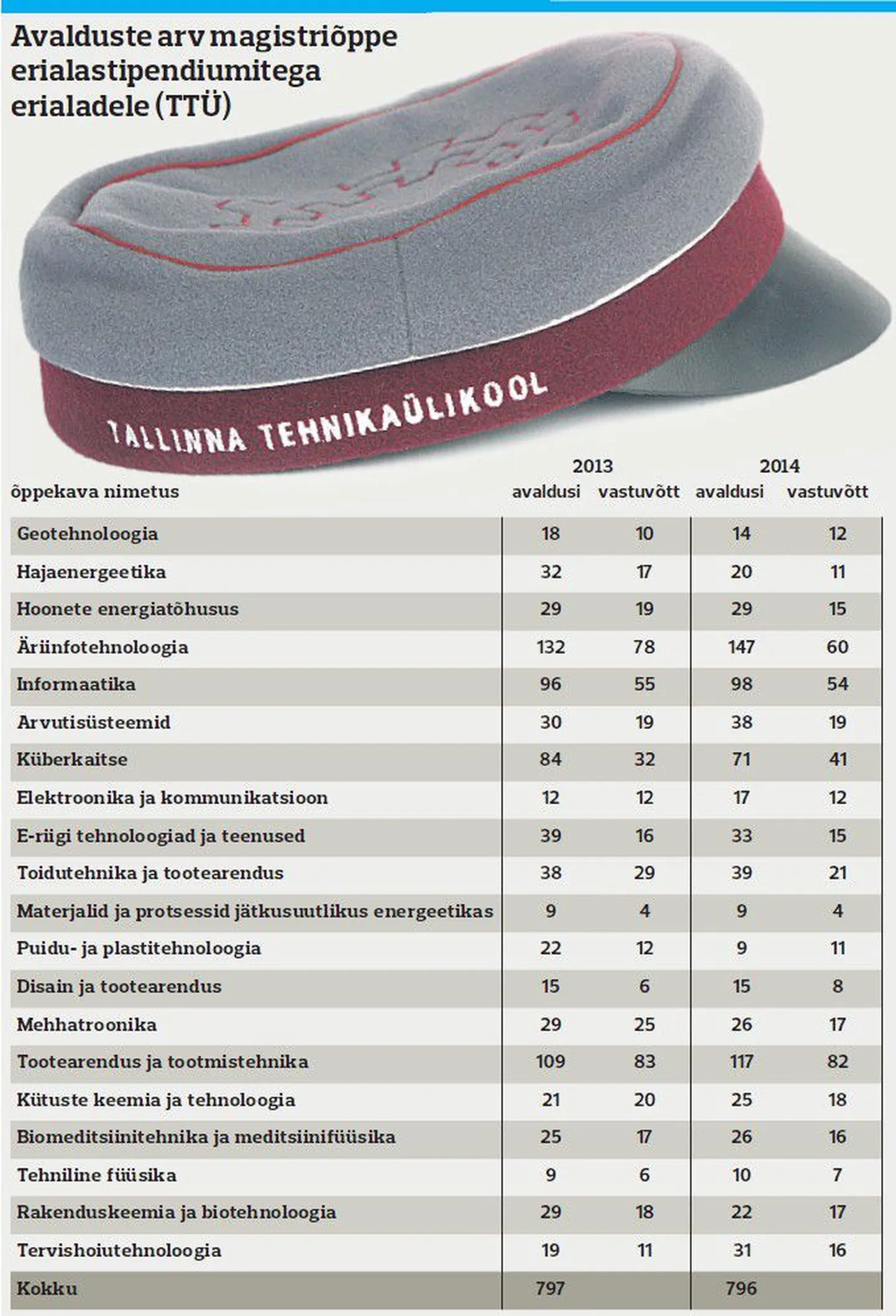 Avalduste arv magistriõppe erialastipendiumitega erialadele (TTÜ).