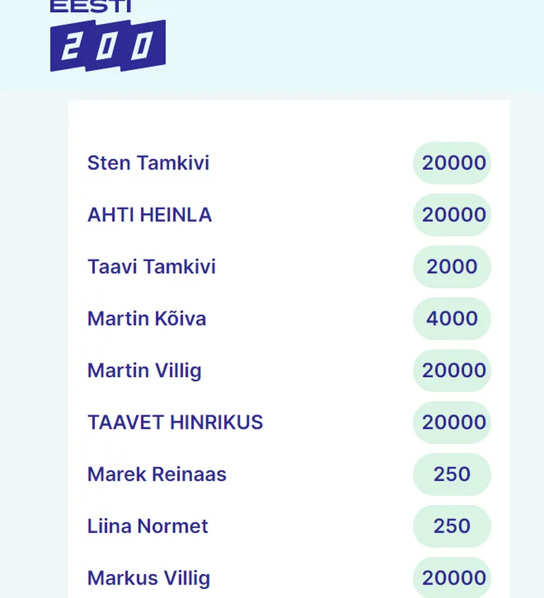 Данные с сайта «Ээсти 200».