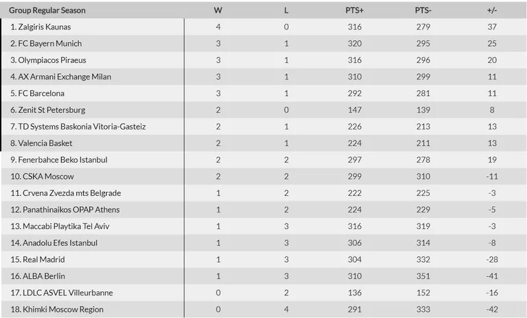 Euroliiga tabeliseis.
