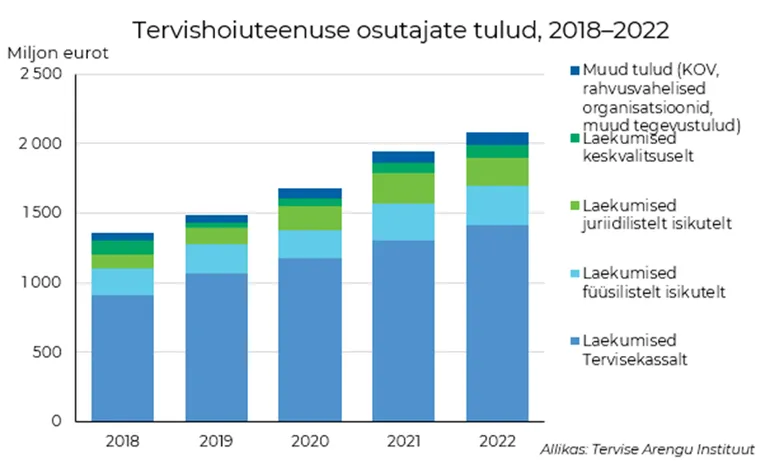 Tervishoiuteenuse osutajate tulu