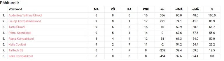 Naiste meistriliiga tabeli seis.