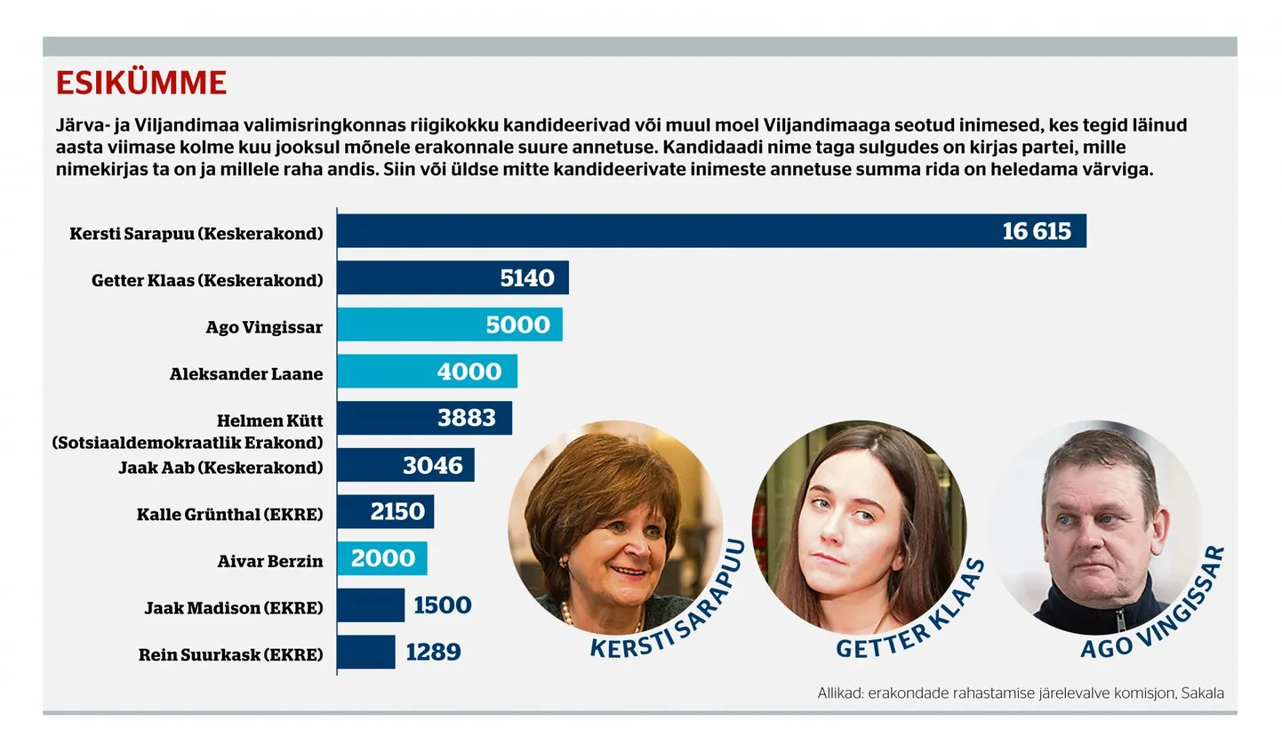 Esikümme annetajatest